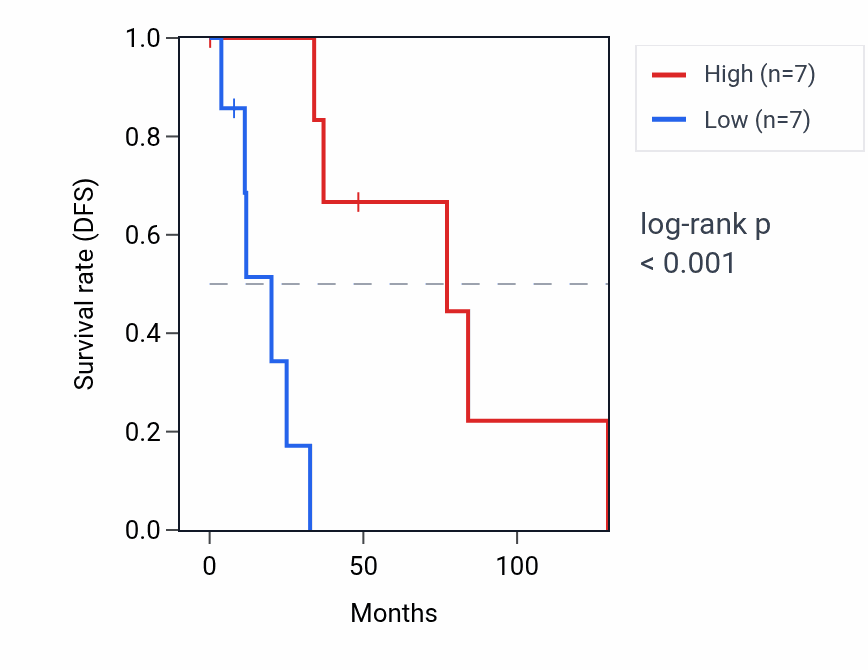 Kaplan&ndash;Meier survival curve for DHRS4L1 RNA expression in BRCA: high vs low expression groups.