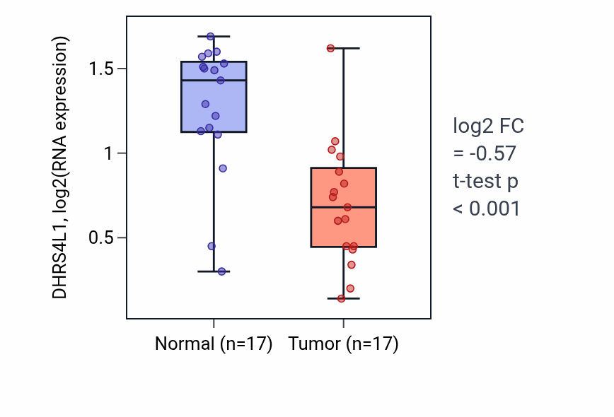 Tumor-vs-normal expression box plot for DHRS4L1 in THCA.