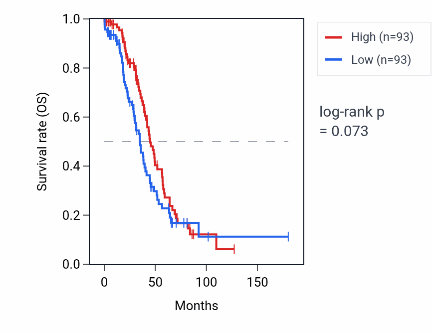 Kaplan&ndash;Meier survival curve for DHRS4L2 RNA expression in OV: high vs low expression groups.