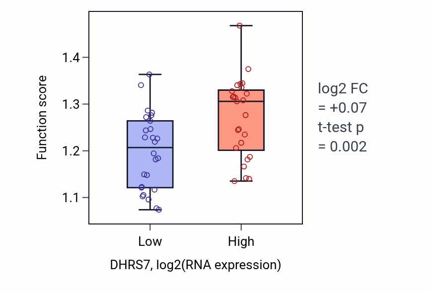 Box plot of Protein catabolic process at synapse in DHRS7-low vs DHRS7-high samples in PANCREAS.