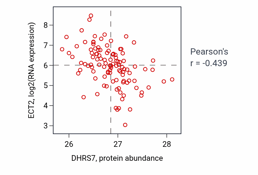 Per-sample scatter of DHRS7 vs ECT2 in LSCC (Pearson r = -0.44).