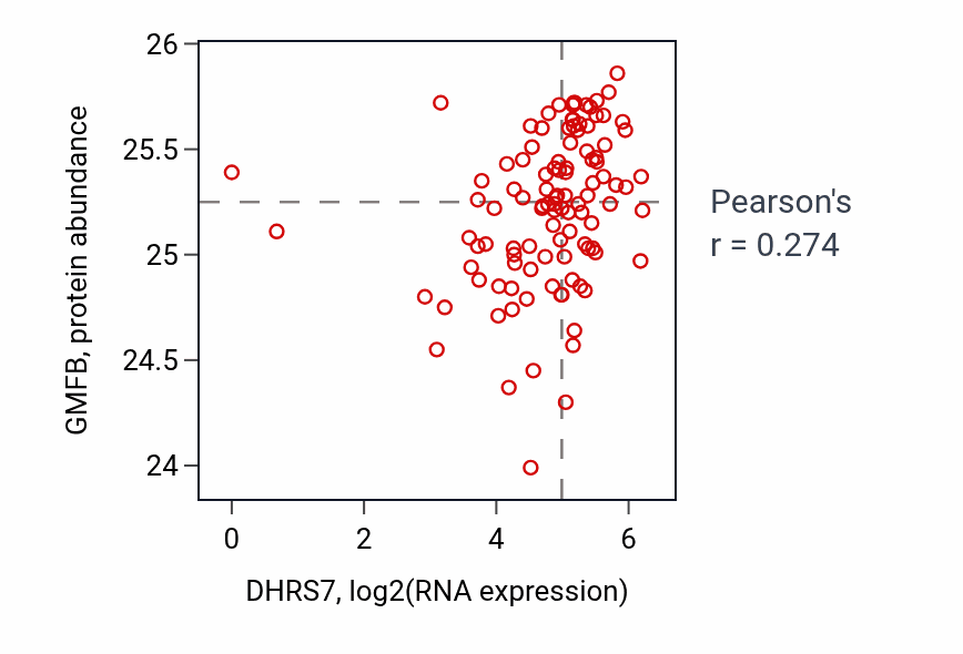 Per-sample scatter of DHRS7 vs GMFB in HNSC (Pearson r = 0.27).