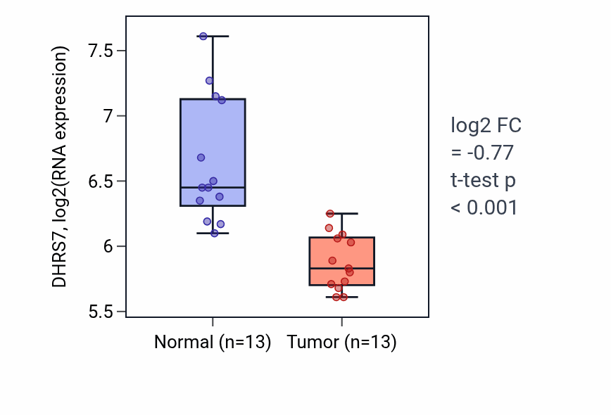 Tumor-vs-normal expression box plot for DHRS7 RNA in KIRC.