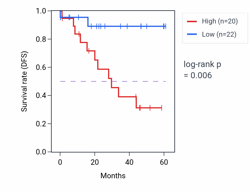 Kaplan&ndash;Meier survival curve for DHRS7 mass-spec protein-high vs -low samples in LSCC.