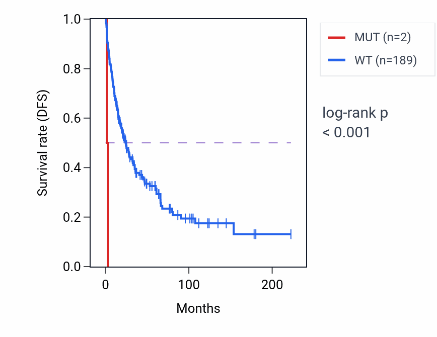Kaplan&ndash;Meier survival curve for DHRS7 mutant vs wild-type samples in SKCM.