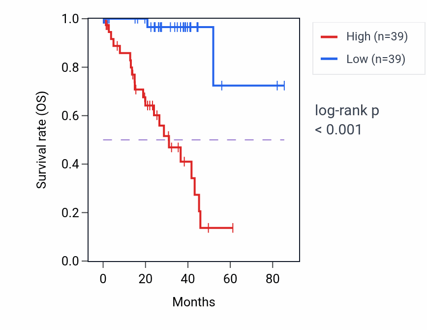Kaplan&ndash;Meier survival curve for DHRS7B RNA expression in UVM: high vs low expression groups.