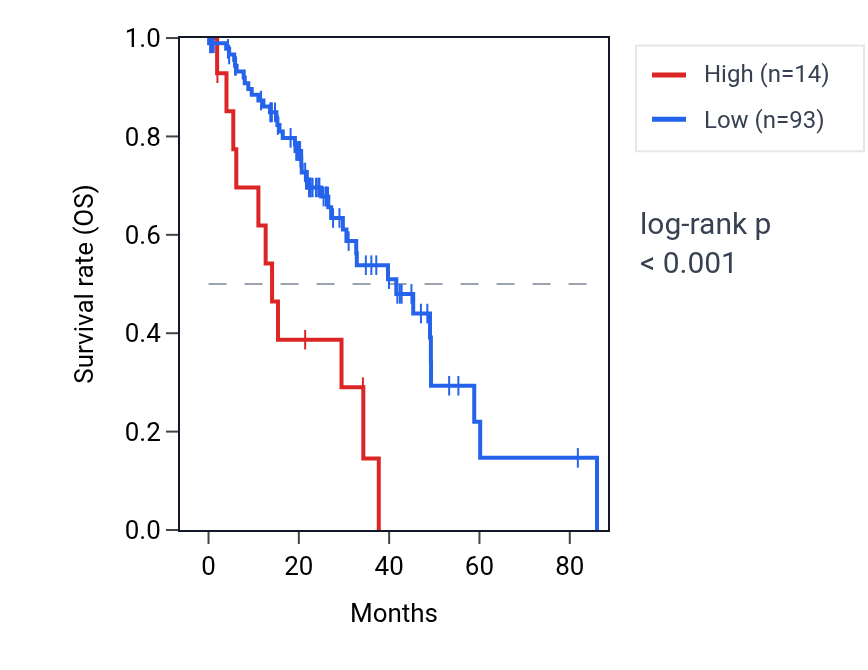 Kaplan&ndash;Meier survival curve for DHRS7C RNA expression in LUAD: high vs low expression groups.