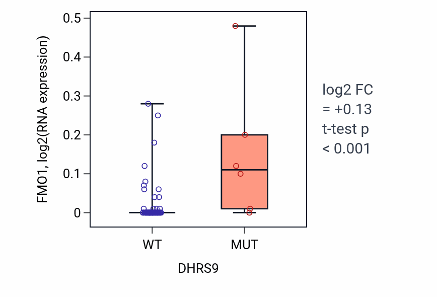 Box plot of FMO1 in DHRS9-low vs DHRS9-high samples in LARGE_INTESTINE.
