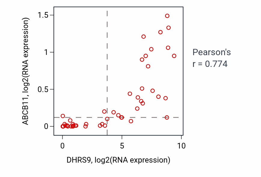 Per-sample scatter of DHRS9 vs ABCB11 in PANCREAS (Pearson r = 0.77).