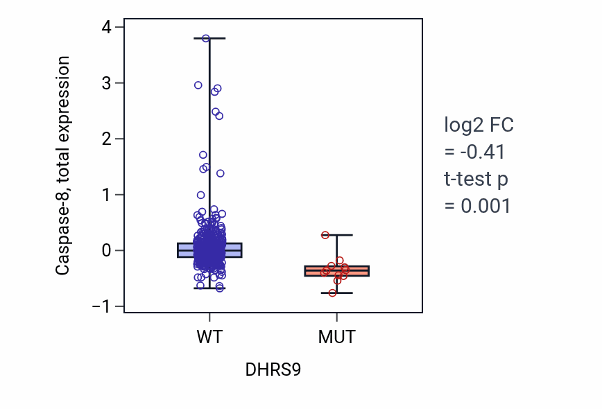 Box plot of Caspase-8 in DHRS9-low vs DHRS9-high samples in UCEC.