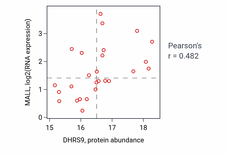 Per-sample scatter of DHRS9 vs MALL in BRCA (Pearson r = 0.48).