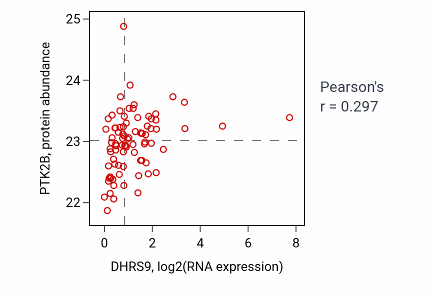 Per-sample scatter of DHRS9 vs PTK2B in OV (Pearson r = 0.30).