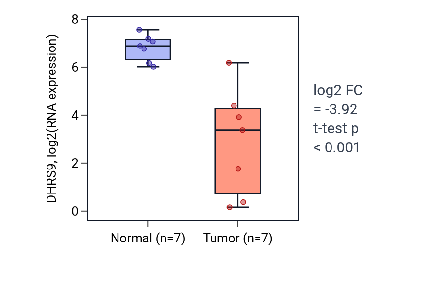 Tumor-vs-normal expression box plot for DHRS9 in COAD.