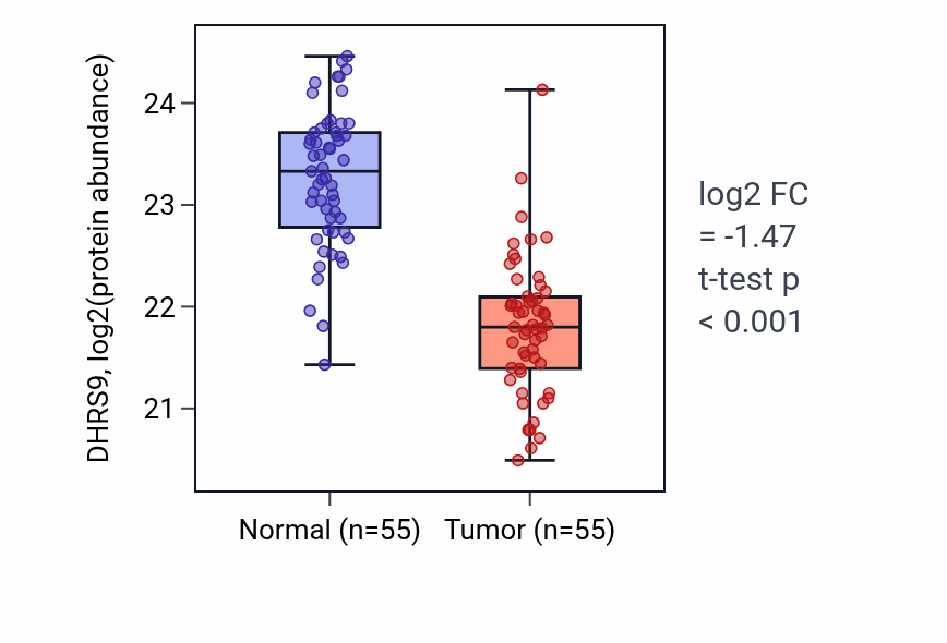 Tumor-vs-normal mass-spec protein box plot for DHRS9 in COAD.