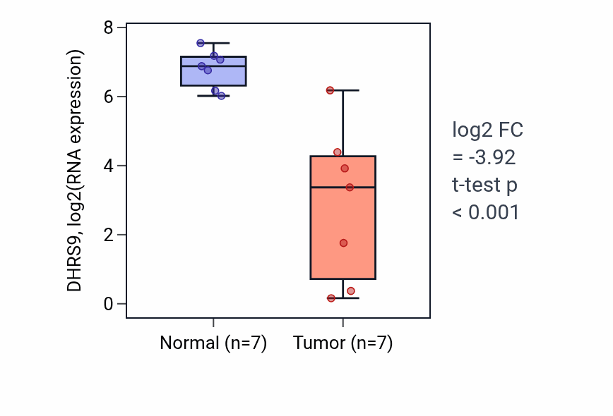 Tumor-vs-normal expression box plot for DHRS9 RNA in COAD.
