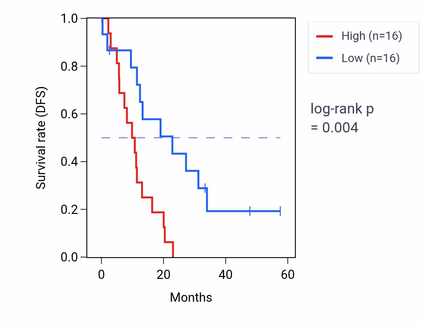 Kaplan&ndash;Meier survival curve for DHRS9 mass-spec protein-high vs -low samples in PDAC.