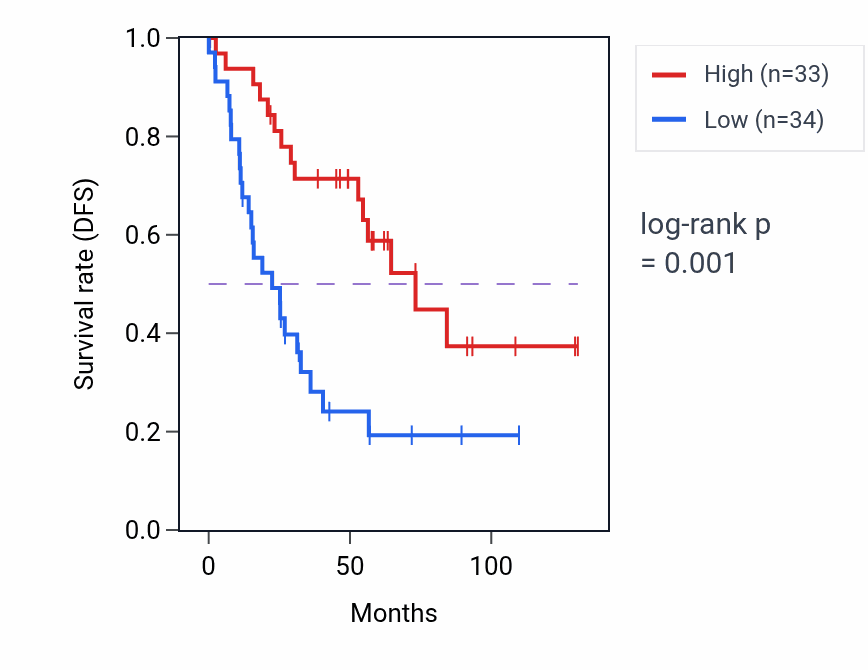 Kaplan&ndash;Meier survival curve for DHRS9 RNA-high vs -low samples in KIRC.