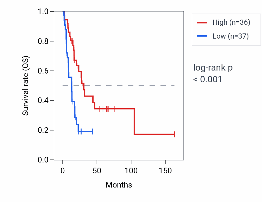 Kaplan&ndash;Meier survival curve for DHRSX-IT1 RNA expression in BLCA: high vs low expression groups.