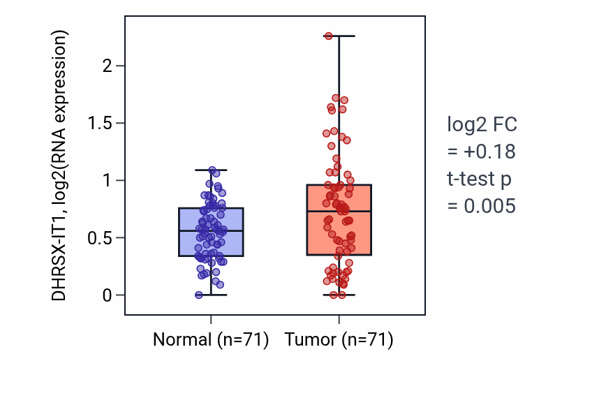 Tumor-vs-normal expression box plot for DHRSX-IT1 in KIRC.