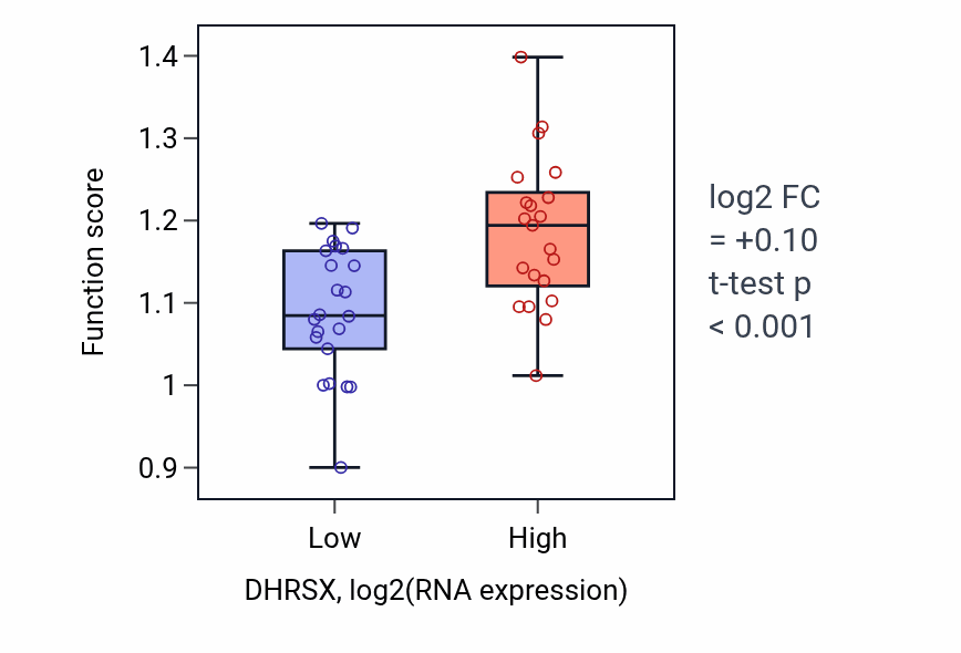 Box plot of Dolichyl monophosphate biosynthetic process in DHRSX-low vs DHRSX-high samples in UPPER_AERODIGESTIVE_TRACT.
