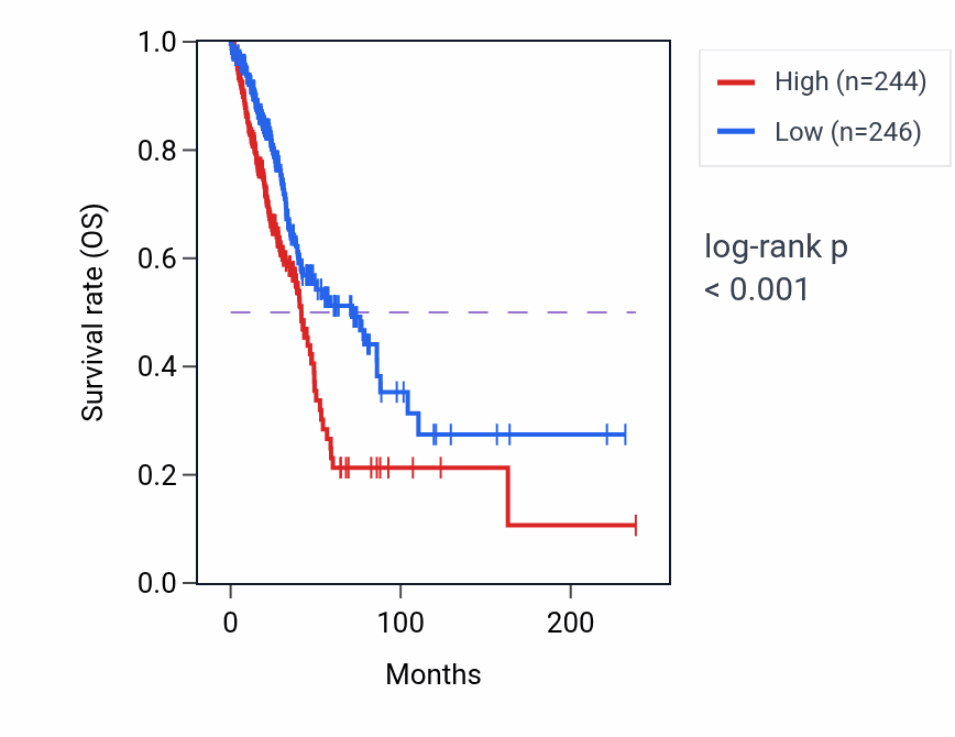 Kaplan&ndash;Meier survival curve for DHRSX RNA expression in LUAD: high vs low expression groups.