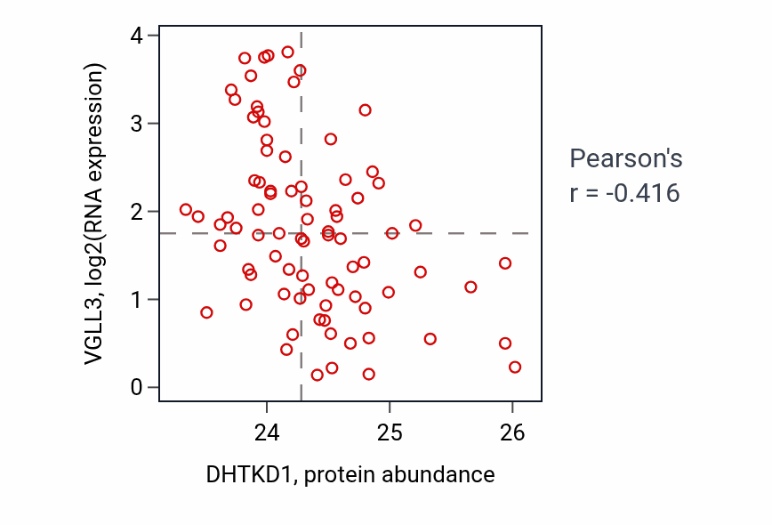 Per-sample scatter of DHTKD1 vs VGLL3 in OV (Pearson r = -0.42).