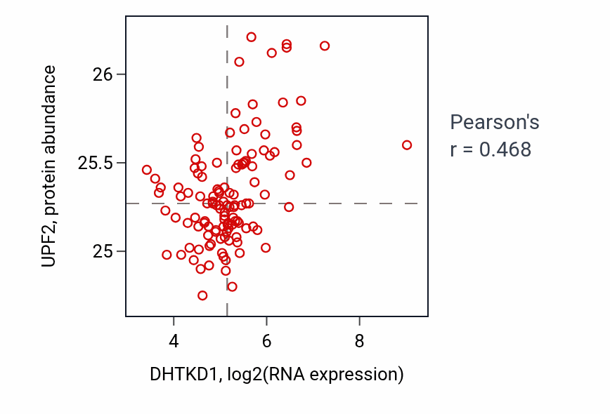 Per-sample scatter of DHTKD1 vs UPF2 in BRCA (Pearson r = 0.47).