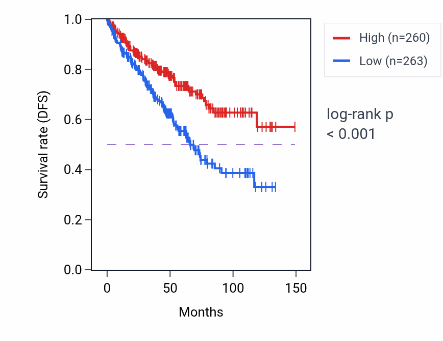 Kaplan&ndash;Meier survival curve for DHTKD1 RNA expression in KIRC: high vs low expression groups.
