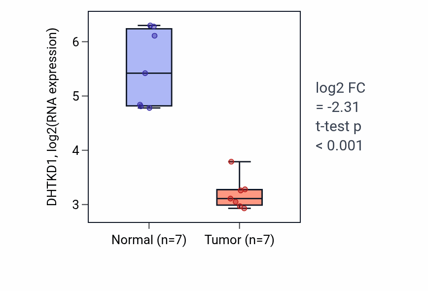 Tumor-vs-normal expression box plot for DHTKD1 RNA in KICH.