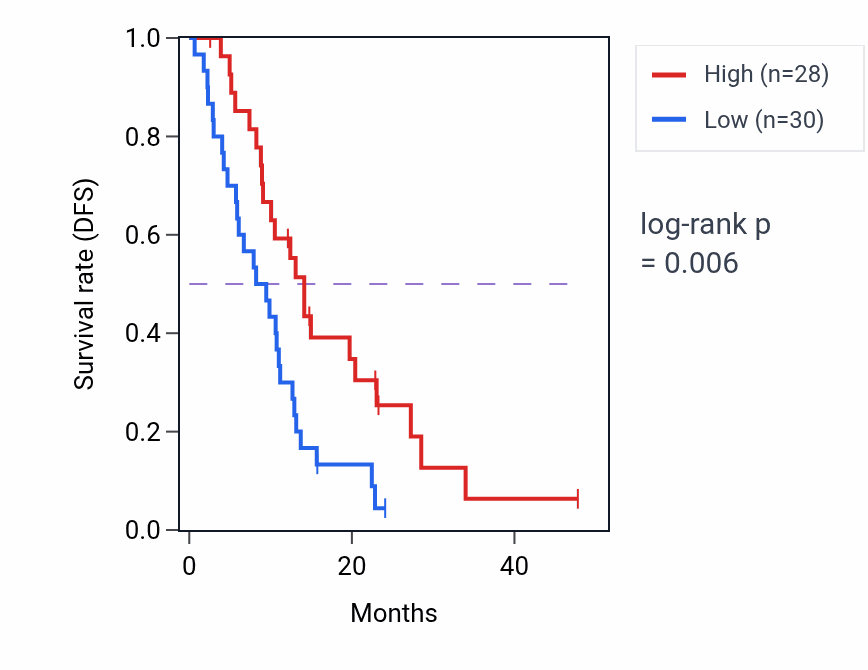 Kaplan&ndash;Meier survival curve for DHTKD1 mass-spec protein-high vs -low samples in PDAC.
