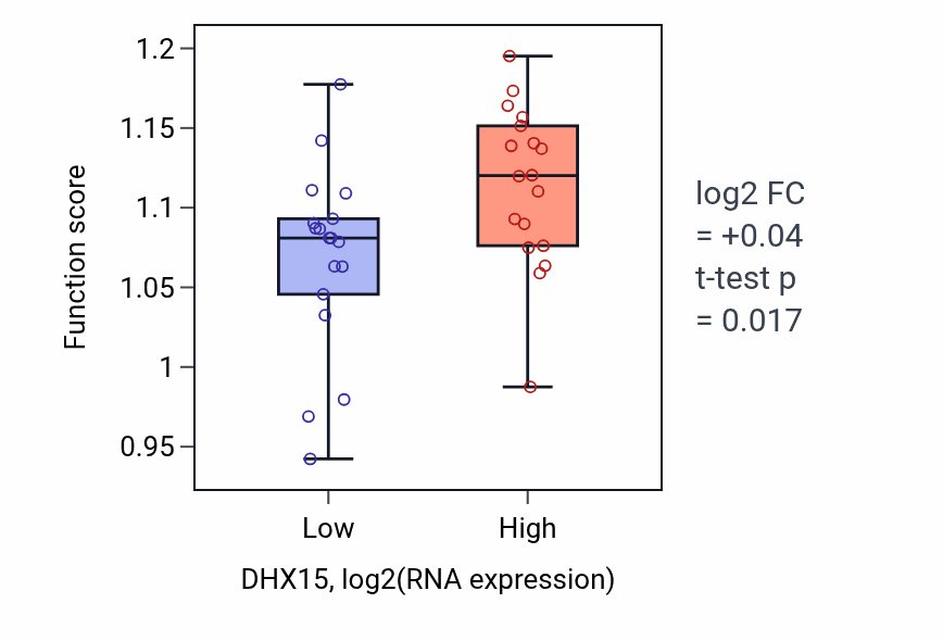 Box plot of Replication fork processing in DHX15-low vs DHX15-high samples in URINARY_TRACT.