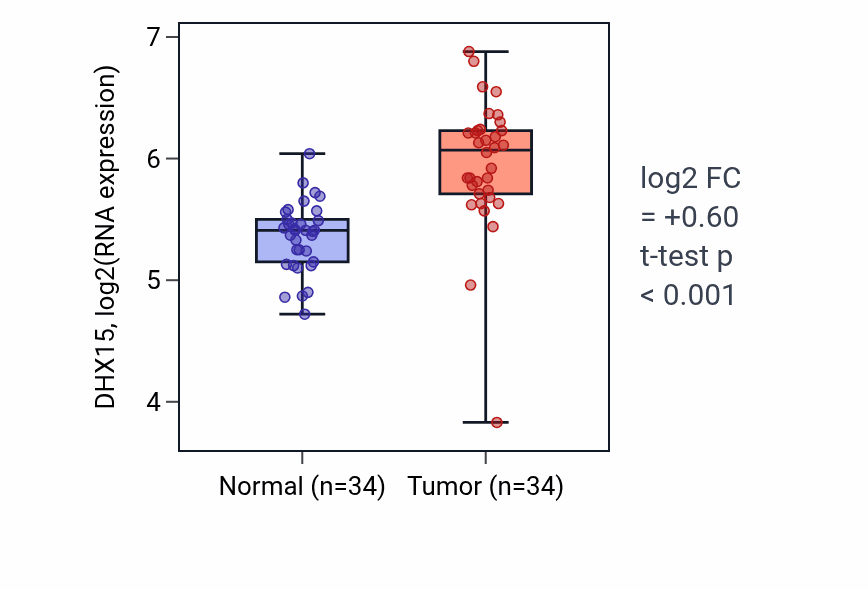 Tumor-vs-normal expression box plot for DHX15 in COAD.