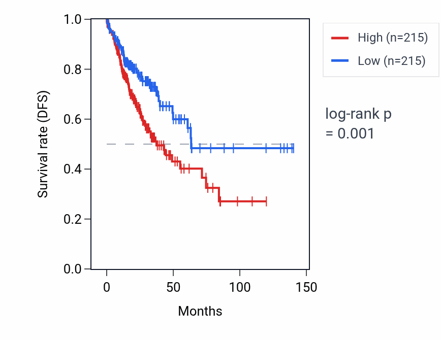 Kaplan&ndash;Meier survival curve for DHX16 RNA expression in COAD: high vs low expression groups.