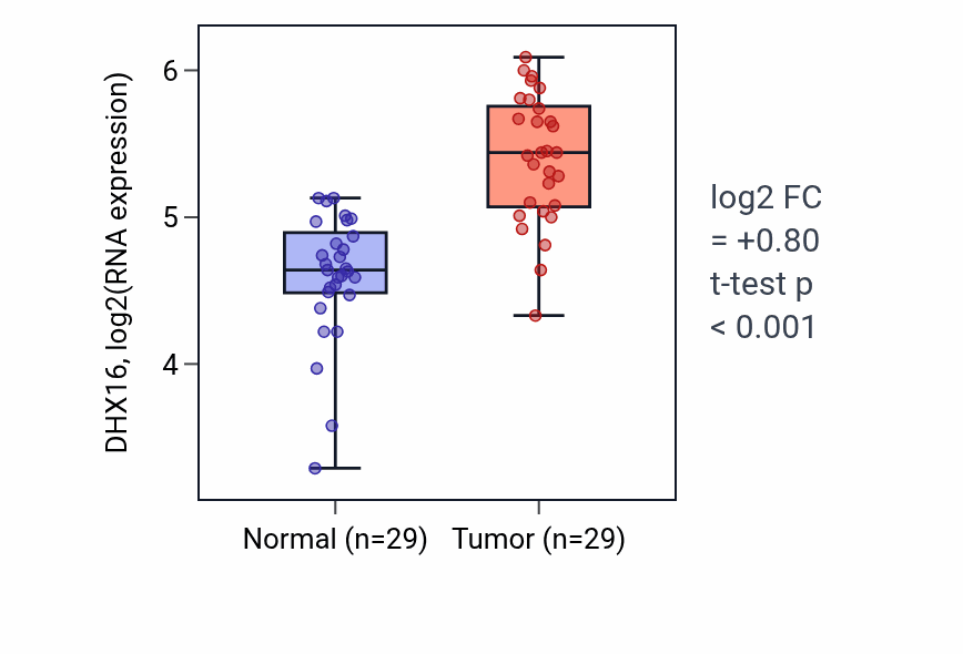 Tumor-vs-normal expression box plot for DHX16 in HNSC.