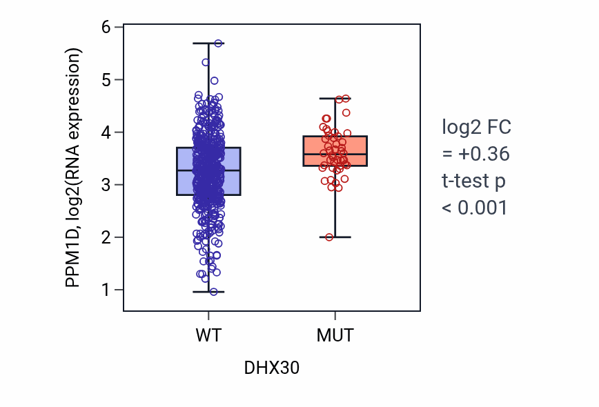 Box plot of PPM1D in DHX30-low vs DHX30-high samples in UCEC.