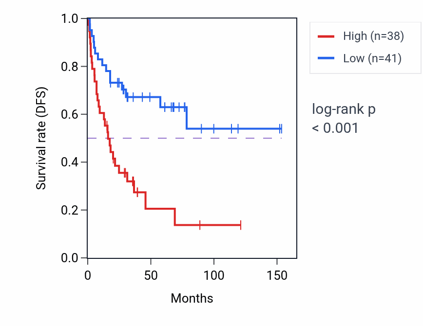 Kaplan&ndash;Meier survival curve for DHX30 RNA expression in ACC: high vs low expression groups.