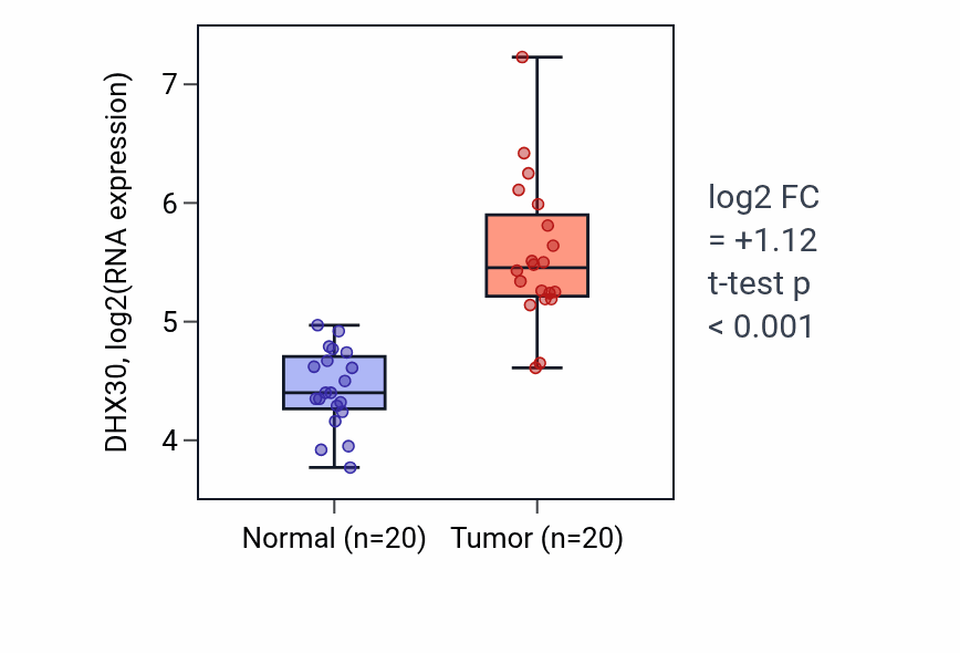 Tumor-vs-normal expression box plot for DHX30 in COAD.