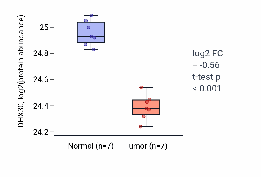 Tumor-vs-normal mass-spec protein box plot for DHX30 in CCRCC.