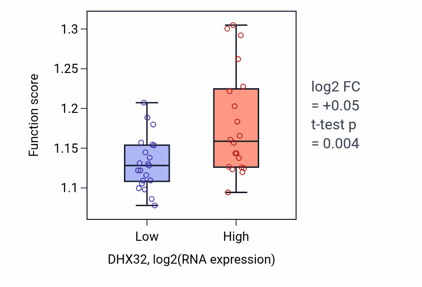 Box plot of Process utilizing autophagic mechanism in DHX32-low vs DHX32-high samples in STOMACH.