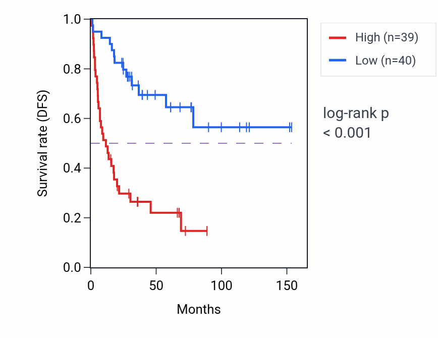 Kaplan&ndash;Meier survival curve for DHX32 RNA expression in ACC: high vs low expression groups.