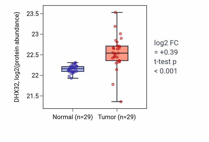 Tumor-vs-normal mass-spec protein box plot for DHX32 in CCRCC.