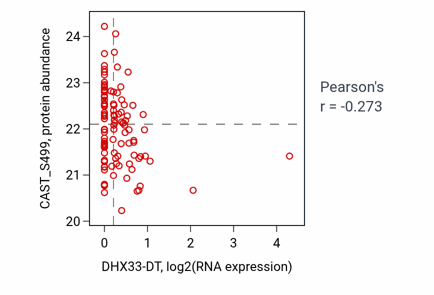 Per-sample scatter of DHX33-DT vs CAST_S499 in HNSC (Pearson r = -0.27).