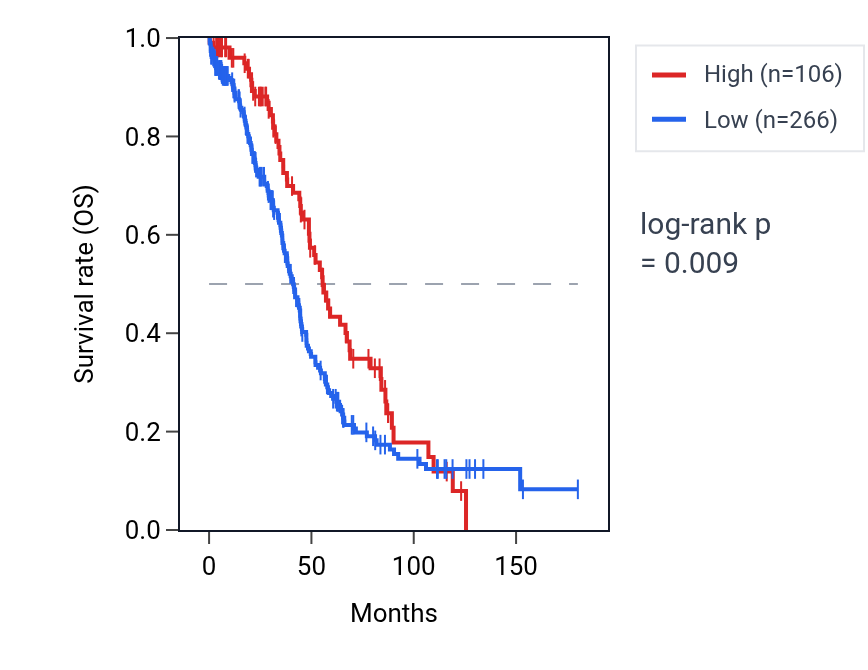 Kaplan&ndash;Meier survival curve for DHX33-DT RNA expression in OV: high vs low expression groups.