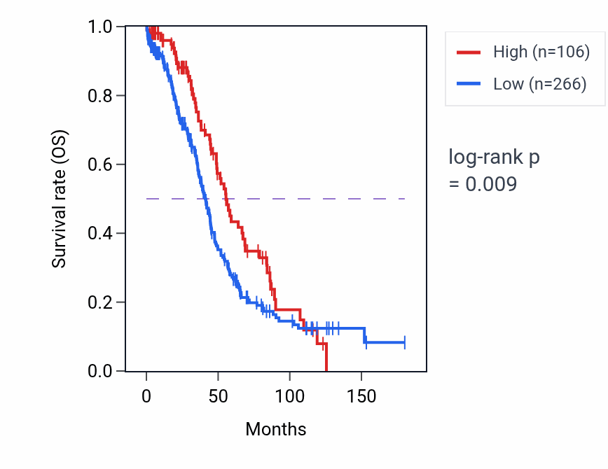 Kaplan&ndash;Meier survival curve for DHX33-DT RNA-high vs -low samples in OV.