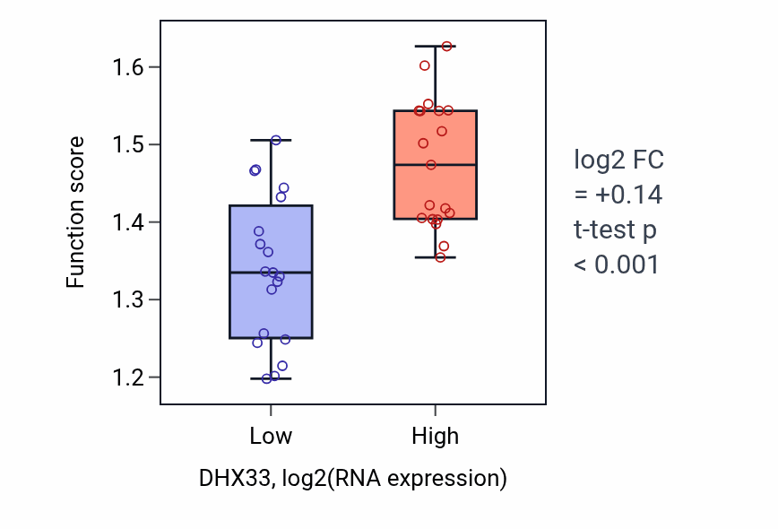 Box plot of XMP metabolic process in DHX33-low vs DHX33-high samples in BONE.
