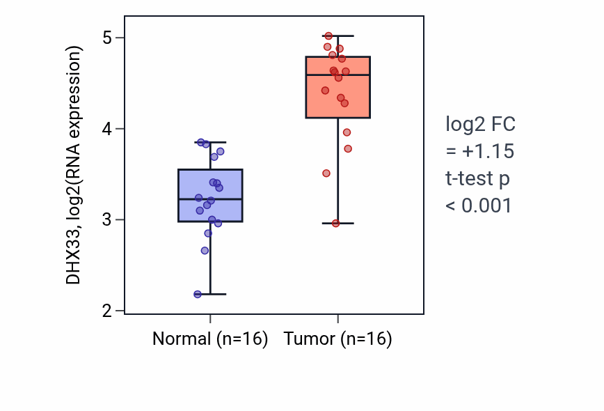 Tumor-vs-normal expression box plot for DHX33 in HNSC.