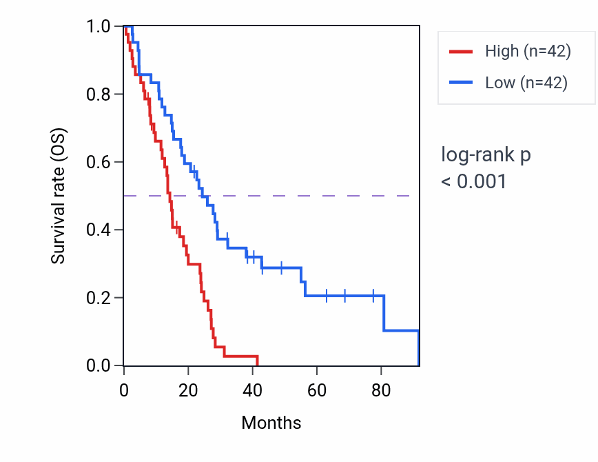 Kaplan&ndash;Meier survival curve for DHX34 RNA expression in MESO: high vs low expression groups.