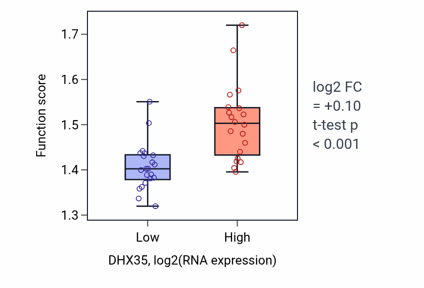 Box plot of RNA export from nucleus in DHX35-low vs DHX35-high samples in STOMACH.