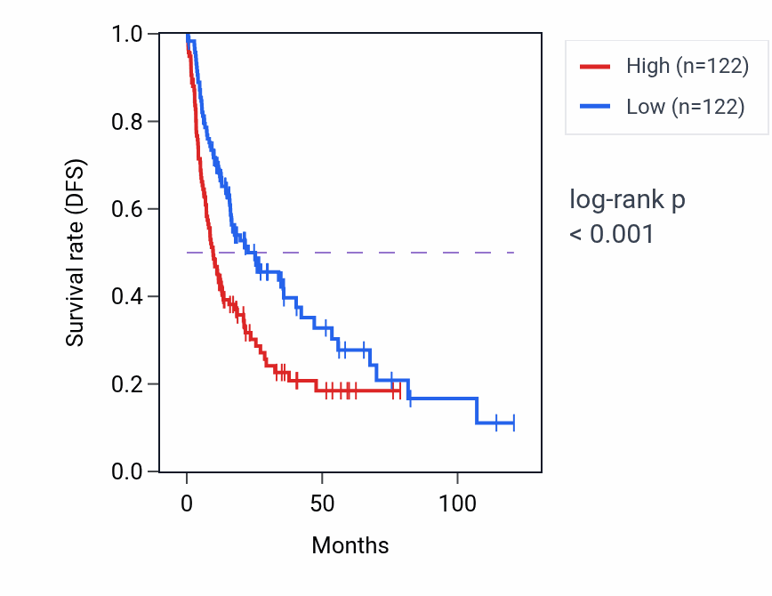 Kaplan&ndash;Meier survival curve for DHX35 RNA expression in LIHC: high vs low expression groups.