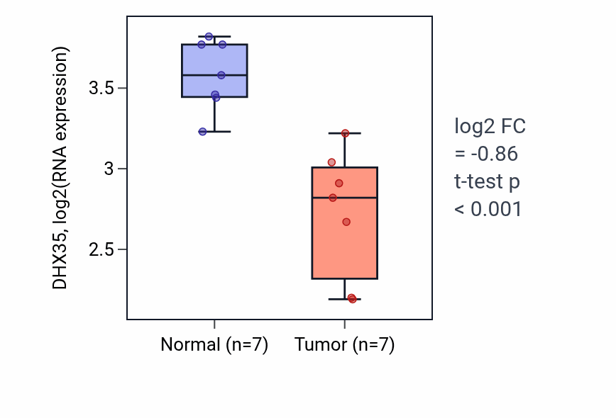 Tumor-vs-normal expression box plot for DHX35 in THCA.